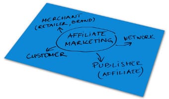 Affiliate Marketing